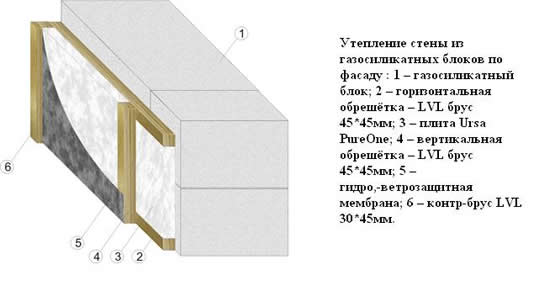 Утепление стены из газосиликатных блоков по фасаду