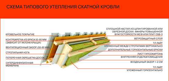 Схема типового утепления скатной кровли
