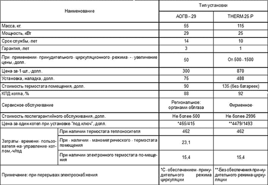 Сравниваем два котла: отечественного и зарубежного производства