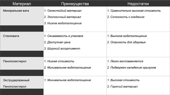 Преимущества и недостатки утеплителей