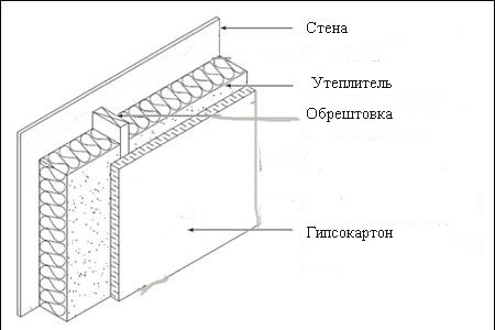 Схема утепления стен стекловатой