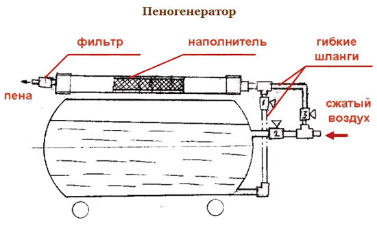 Схема самодельного пеногенератора