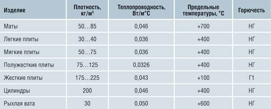 Виды минеральной ваты по плотности