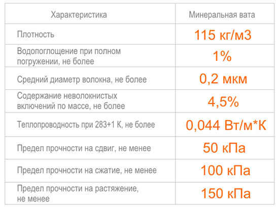 Таблица свойств минеральной ваты