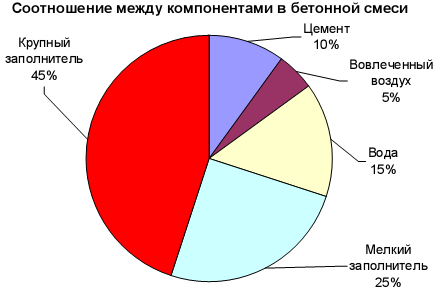 Схема соотношения между компонентами в бетонной смеси
