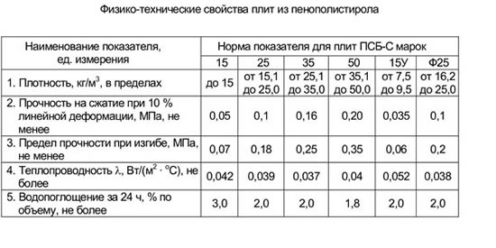 Таблица физико технических свойств