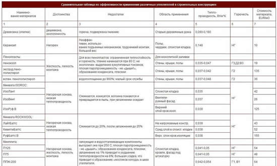 Сравнительная таблица утеплителей для дома