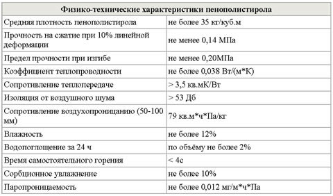 Физико-технические харакитеристики пенополистирола