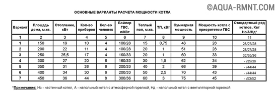 Как расчитать мощность котла отопления