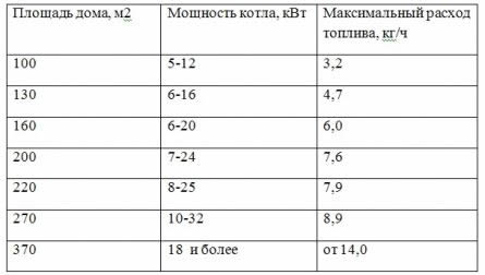 Сколько потребляет газовый котел отопления