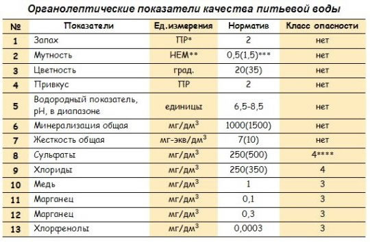 Каким параметрам должна соответствовать вода из скважины