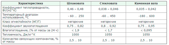 Сравнительные характеристики разных видов минеральной ваты