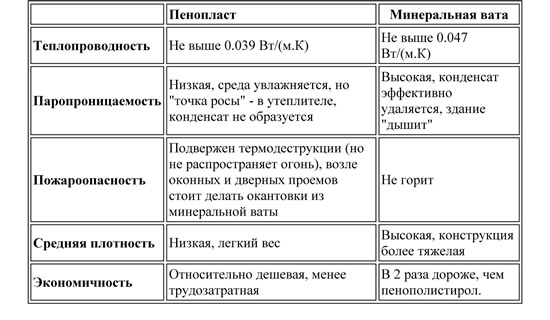 Сравнительная таблица характеристик пенополистирола и минеральной ваты