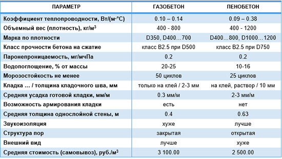 Технические характеристики газобетона и пенобетона