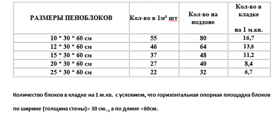 Таблица размеров пенобетона и расхода материала на кладку