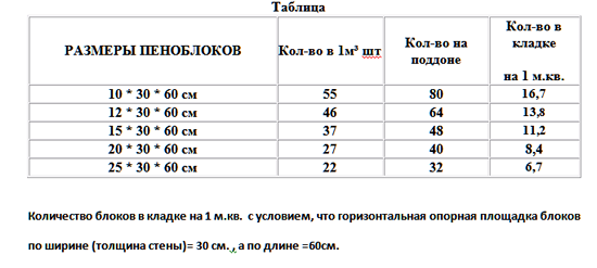 Таблица размеров пенобетона и расхода материала на кладку