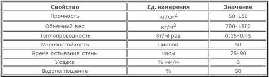 Сводная таблица характеристик строительных блоков из керамзитобетона
