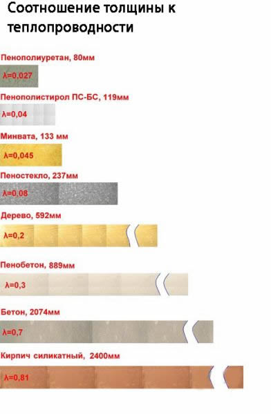 Схема соотношения толщины и теплопроводности разных материалов