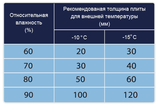 Рекомендуемая толщина плит при определенной влажности и температурах