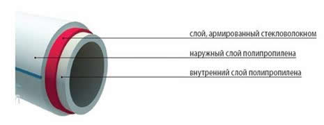 Состав трубы со стекловолокном