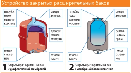 Из чего состоит закрытый бак