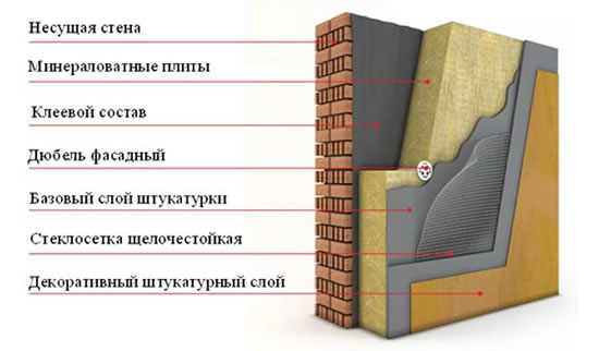 Утепление стен из газобетона снаружи