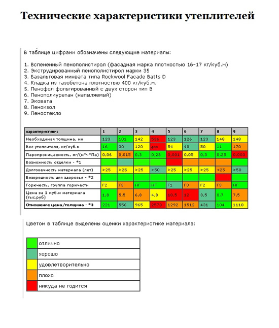 Таблица с техническими характеристиками основных утеплителей