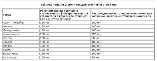 Таблица рекомендуемой толщины утеплителей для крупных городов России