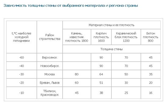 Таблица зависимости толщины стены от выбранного материала и региона страны 