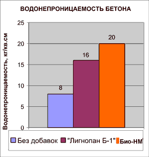 Показатели водонепроницаемости бетона