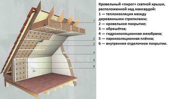 Кровельный «пирог» скатной крыши, расположенной над мансардой